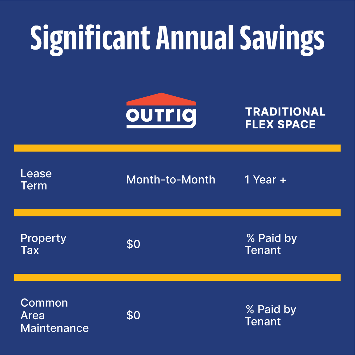 Graphic titled "significant annual savings" comparing outrig to traditional flex space. Outrig offers month-to-month leases, and tenants do not pay any property tax or common area maintenance fees